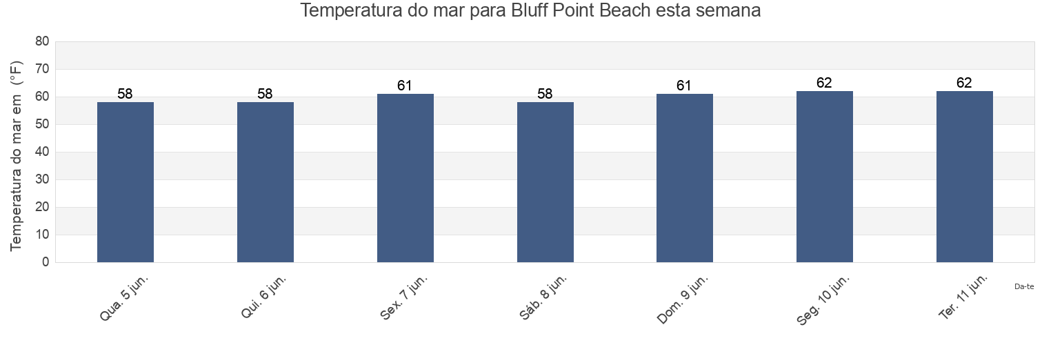 Temperatura do mar em Bluff Point Beach, New London County, Connecticut, United States esta semana