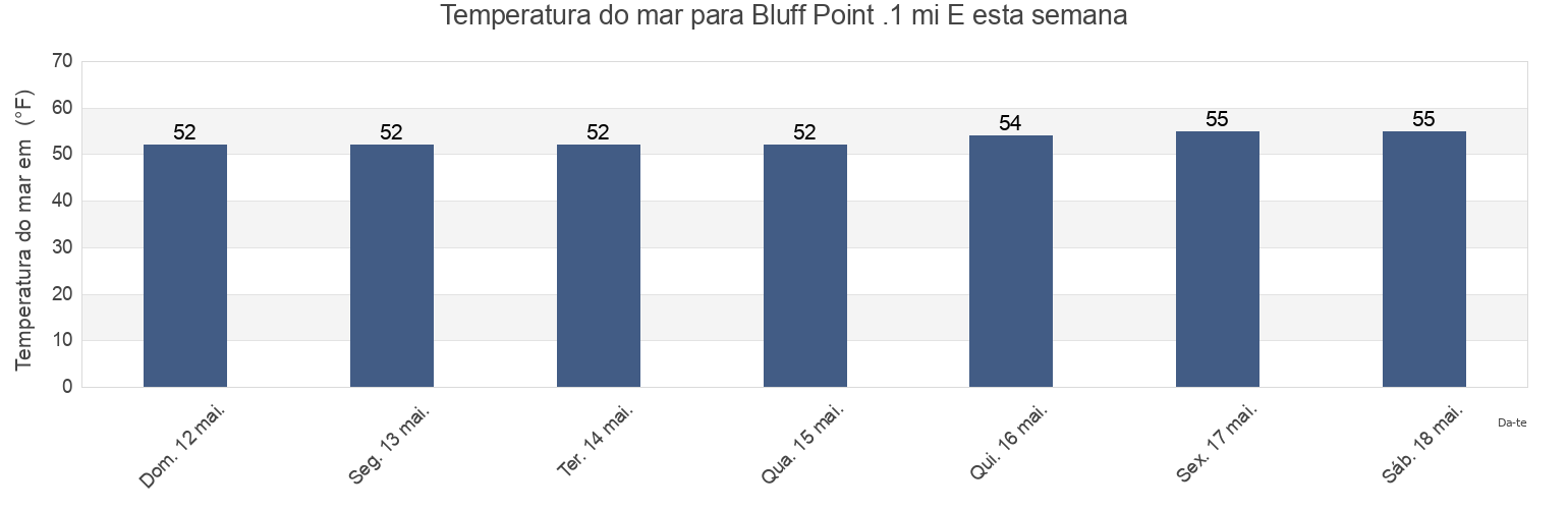 Temperatura do mar em Bluff Point .1 mi E, City and County of San Francisco, California, United States esta semana
