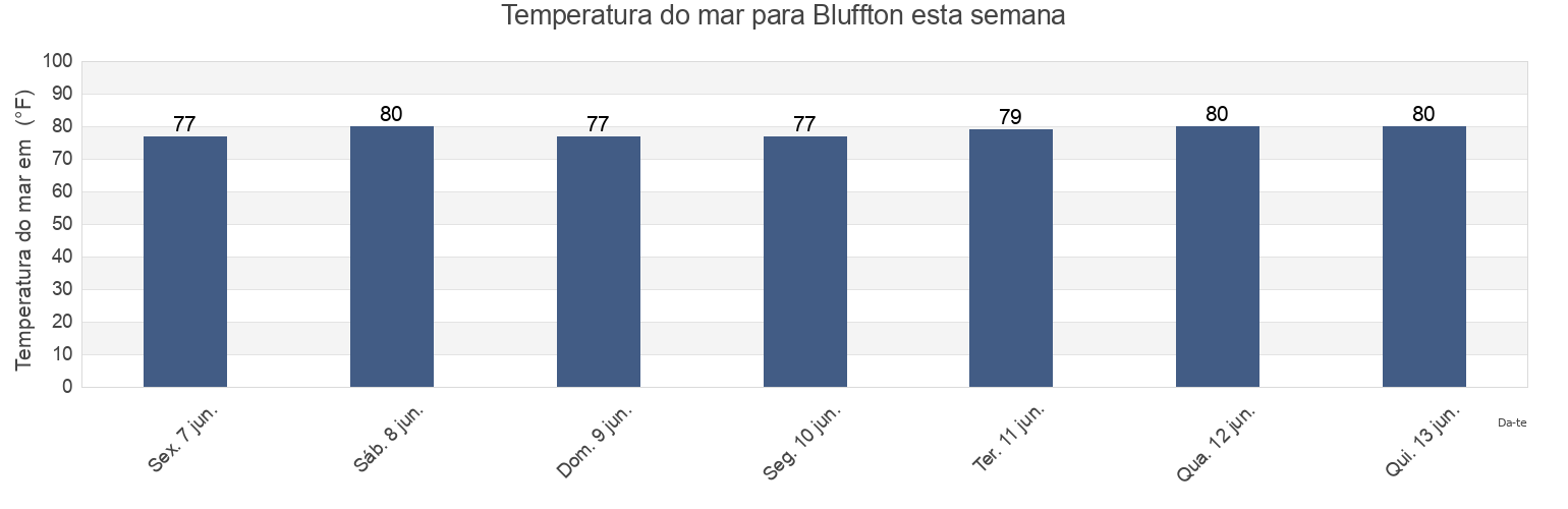 Temperatura do mar em Bluffton, Beaufort County, South Carolina, United States esta semana