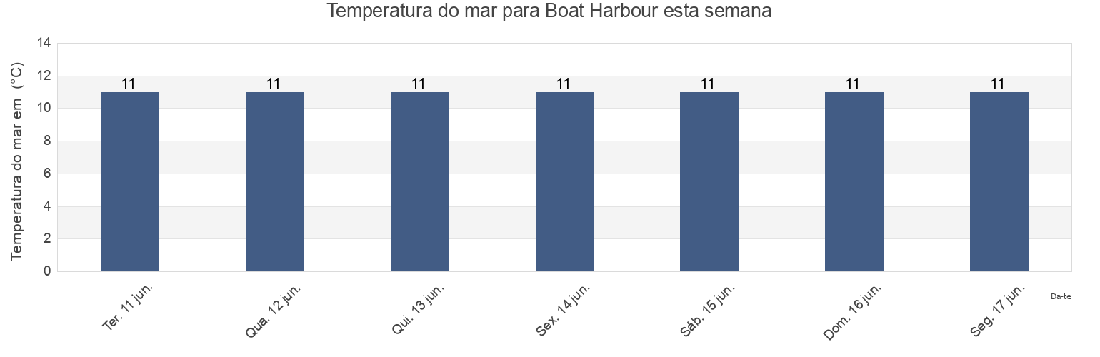 Temperatura do mar em Boat Harbour, Nova Scotia, Canada esta semana