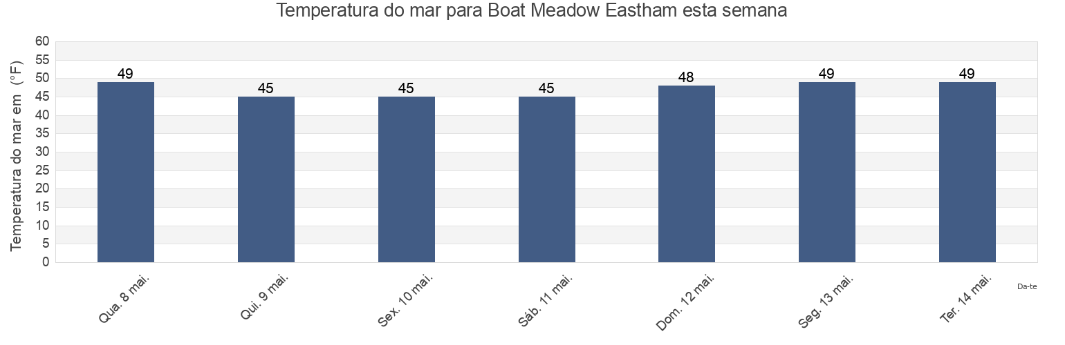 Temperatura do mar em Boat Meadow Eastham, Barnstable County, Massachusetts, United States esta semana