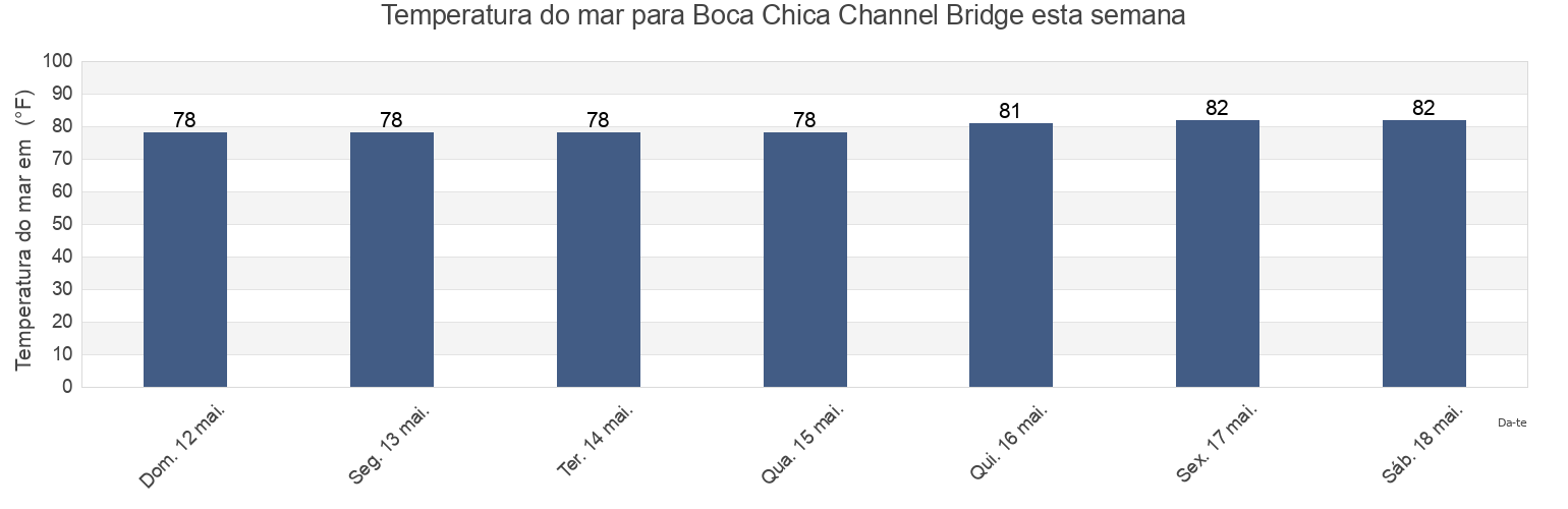 Temperatura do mar em Boca Chica Channel Bridge, Monroe County, Florida, United States esta semana