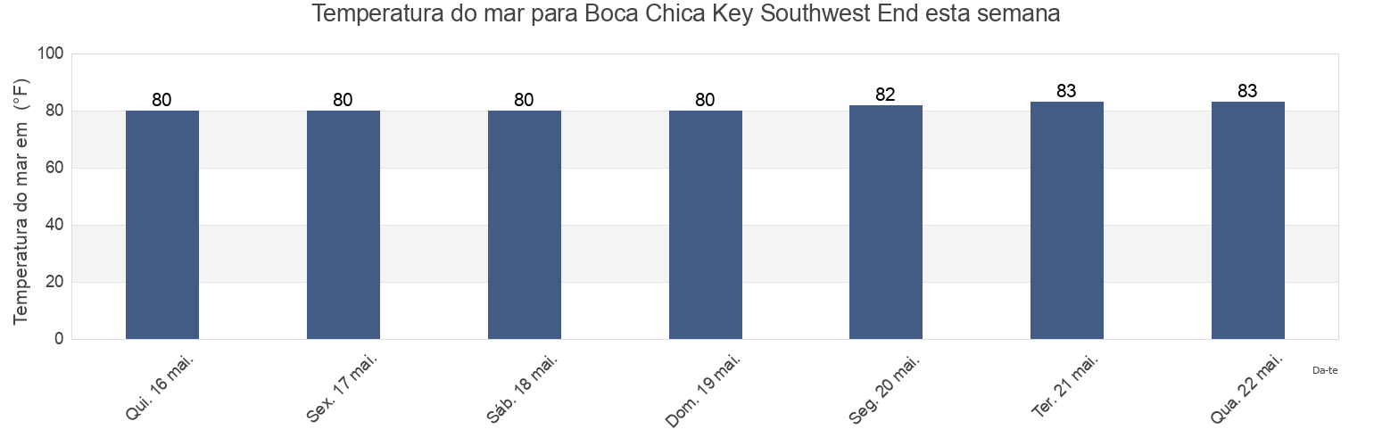 Temperatura do mar em Boca Chica Key Southwest End, Monroe County, Florida, United States esta semana