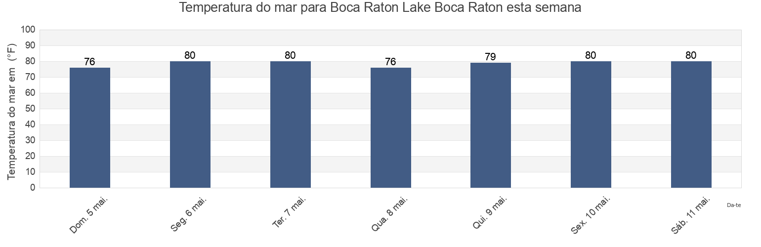 Temperatura do mar em Boca Raton Lake Boca Raton, Broward County, Florida, United States esta semana