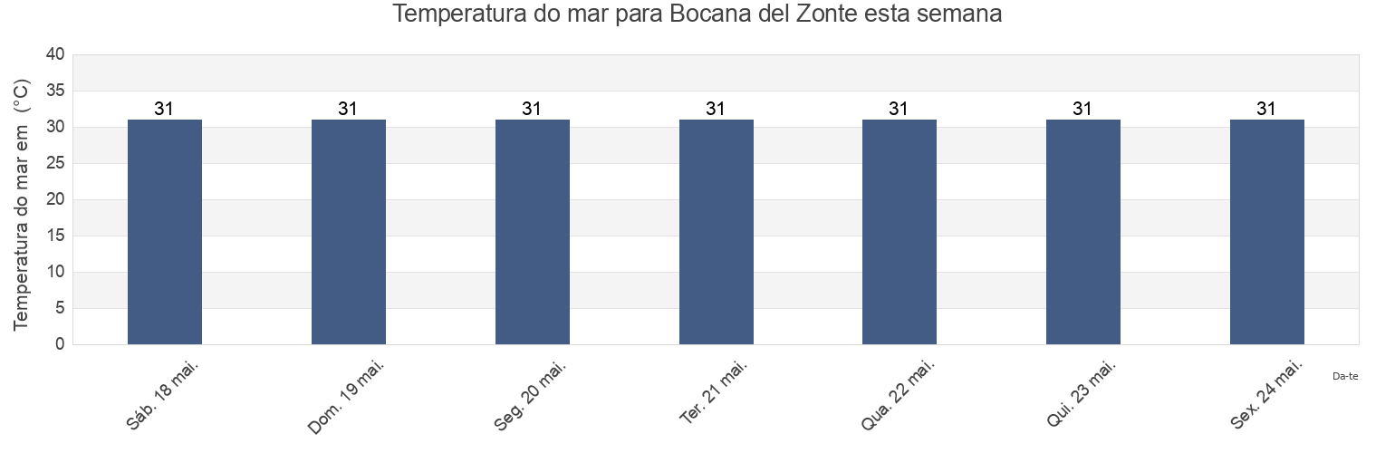 Temperatura do mar em Bocana del Zonte, La Libertad, El Salvador esta semana