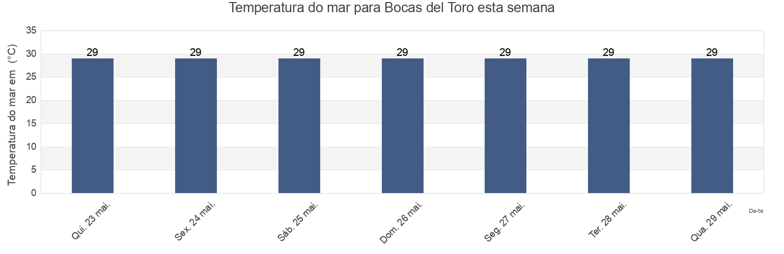 Temperatura do mar em Bocas del Toro, Distrito de Bocas del Toro, Bocas del Toro, Panama esta semana