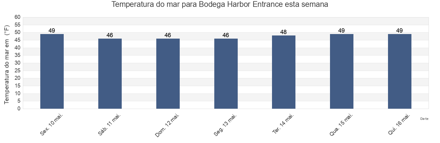 Temperatura do mar em Bodega Harbor Entrance, Sonoma County, California, United States esta semana