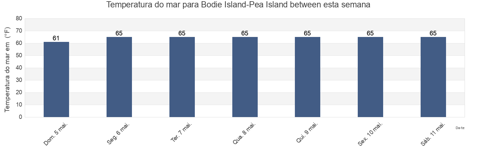 Temperatura do mar em Bodie Island-Pea Island between, Dare County, North Carolina, United States esta semana