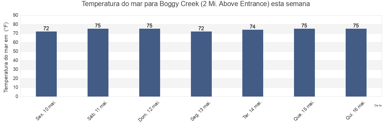 Temperatura do mar em Boggy Creek (2 Mi. Above Entrance), Nassau County, Florida, United States esta semana