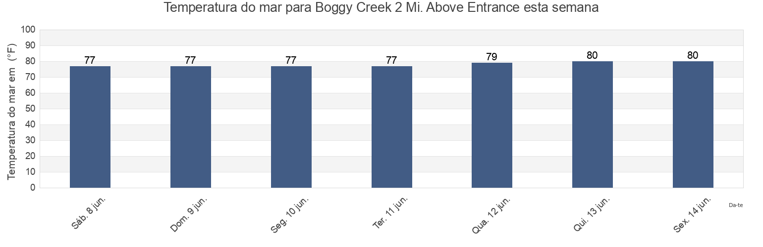 Temperatura do mar em Boggy Creek 2 Mi. Above Entrance, Nassau County, Florida, United States esta semana