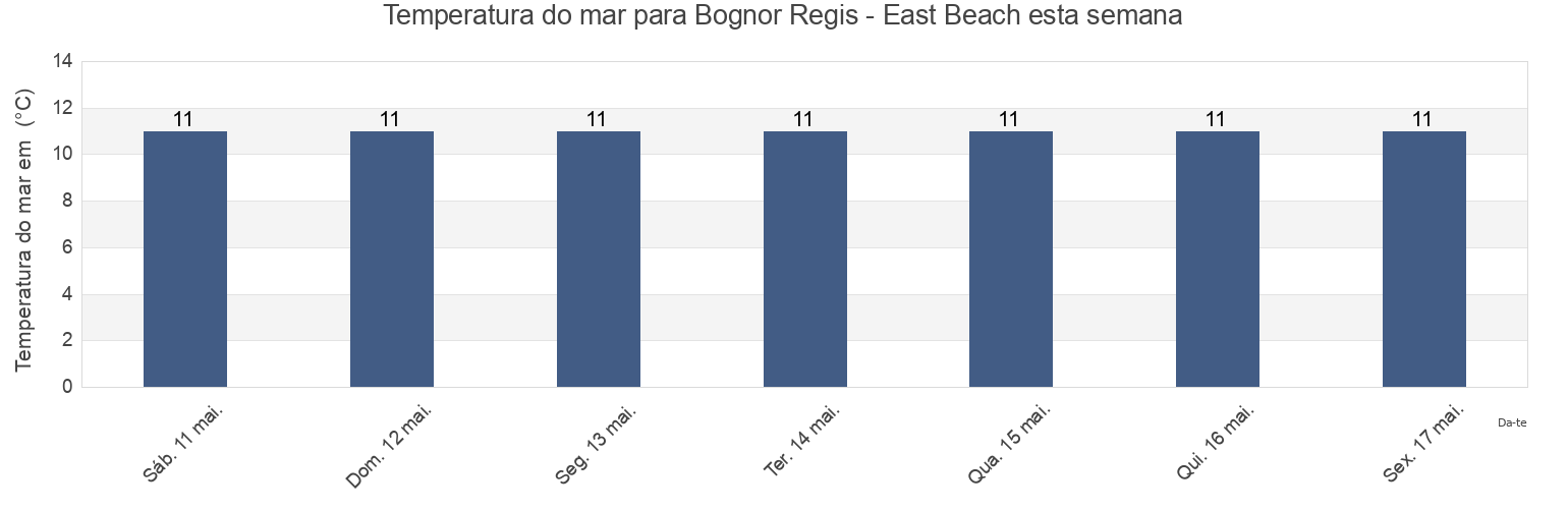 Temperatura do mar em Bognor Regis - East Beach, West Sussex, England, United Kingdom esta semana