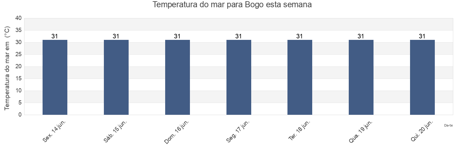Temperatura do mar em Bogo, Province of Cebu, Central Visayas, Philippines esta semana