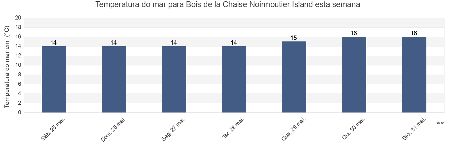 Temperatura do mar em Bois de la Chaise Noirmoutier Island, Loire-Atlantique, Pays de la Loire, France esta semana