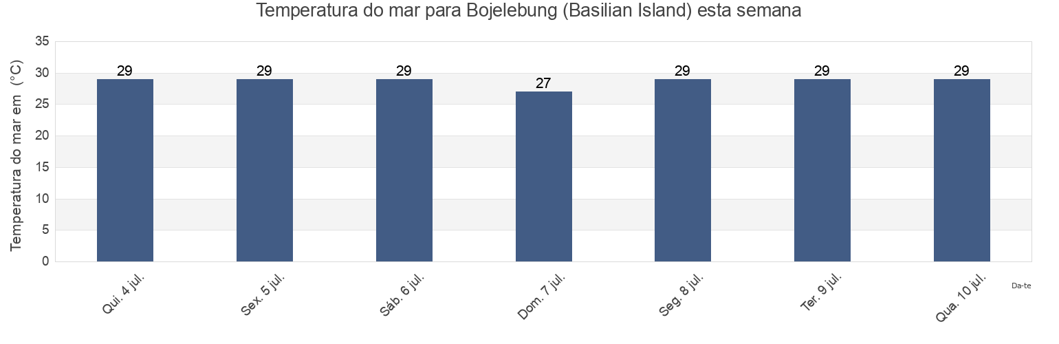 Temperatura do mar em Bojelebung (Basilian Island), Province of Basilan, Autonomous Region in Muslim Mindanao, Philippines esta semana