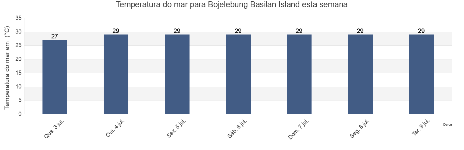 Temperatura do mar em Bojelebung Basilan Island, Province of Basilan, Autonomous Region in Muslim Mindanao, Philippines esta semana