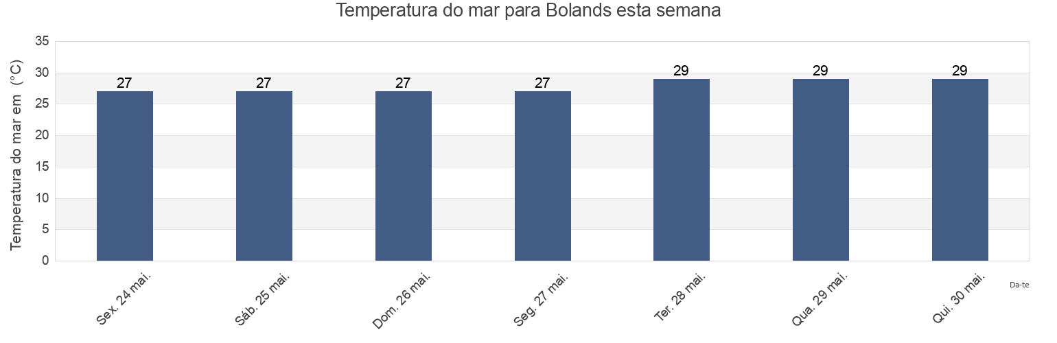 Temperatura do mar em Bolands, Saint Mary, Antigua and Barbuda esta semana