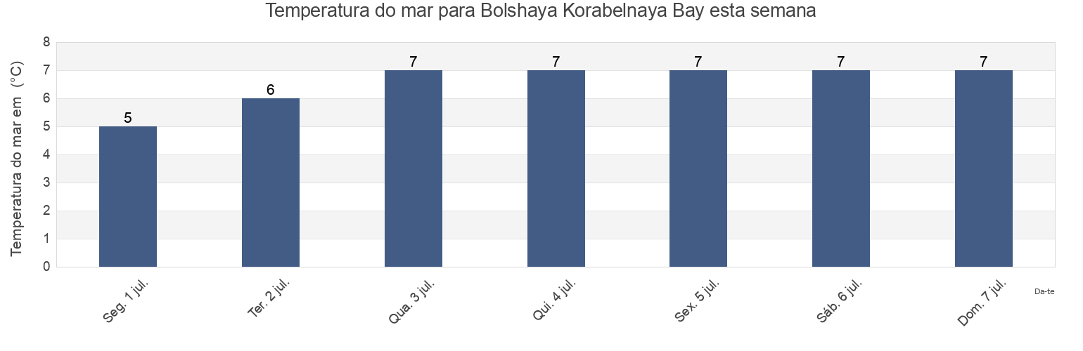 Temperatura do mar em Bolshaya Korabelnaya Bay, Murmansk, Russia esta semana
