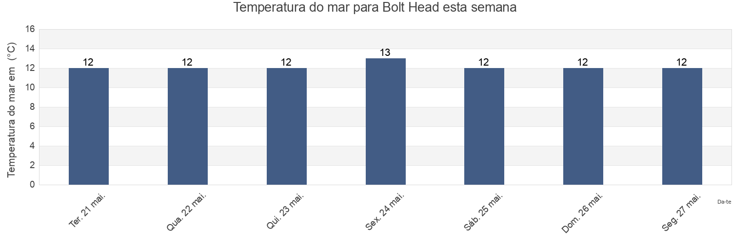Temperatura do mar em Bolt Head, Plymouth, England, United Kingdom esta semana