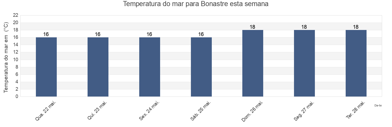 Temperatura do mar em Bonastre, Província de Tarragona, Catalonia, Spain esta semana