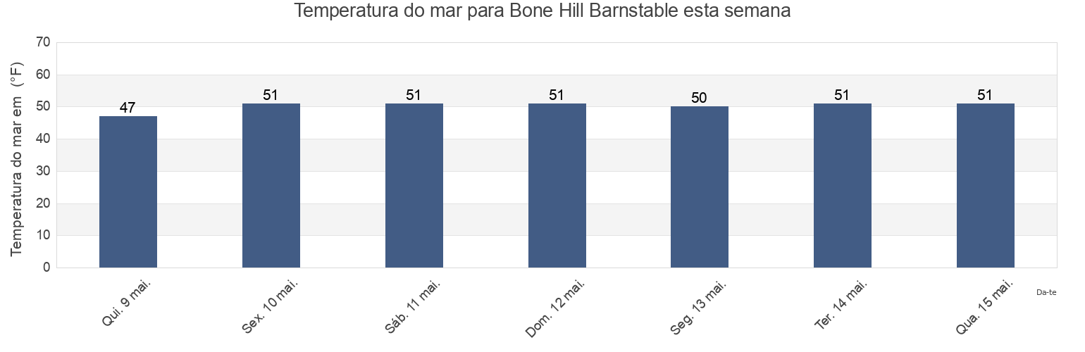 Temperatura do mar em Bone Hill Barnstable, Barnstable County, Massachusetts, United States esta semana