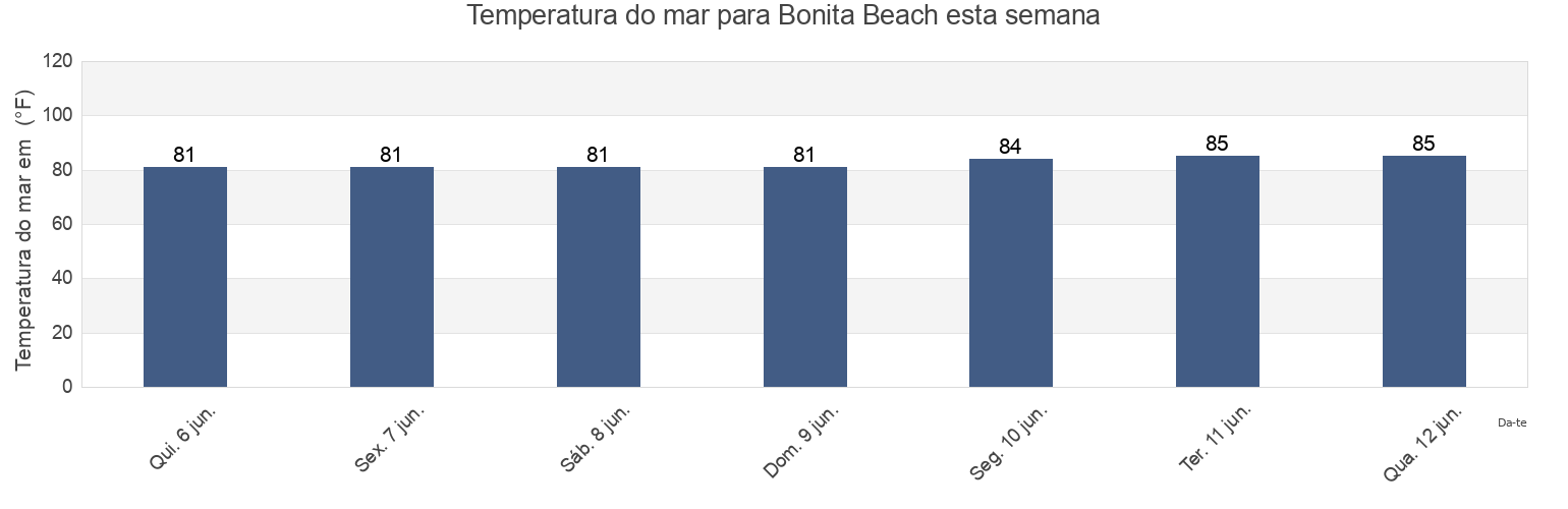 Temperatura do mar em Bonita Beach, Lee County, Florida, United States esta semana