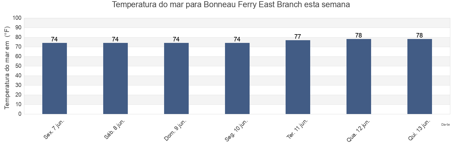 Temperatura do mar em Bonneau Ferry East Branch, Berkeley County, South Carolina, United States esta semana