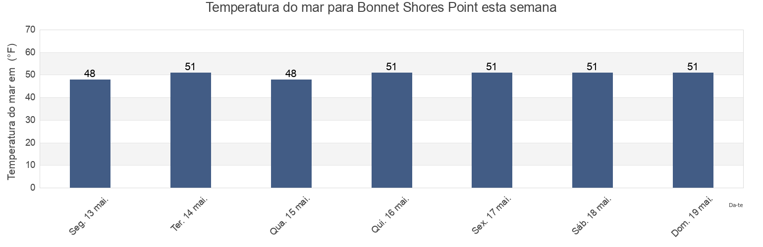 Temperatura do mar em Bonnet Shores Point, Newport County, Rhode Island, United States esta semana