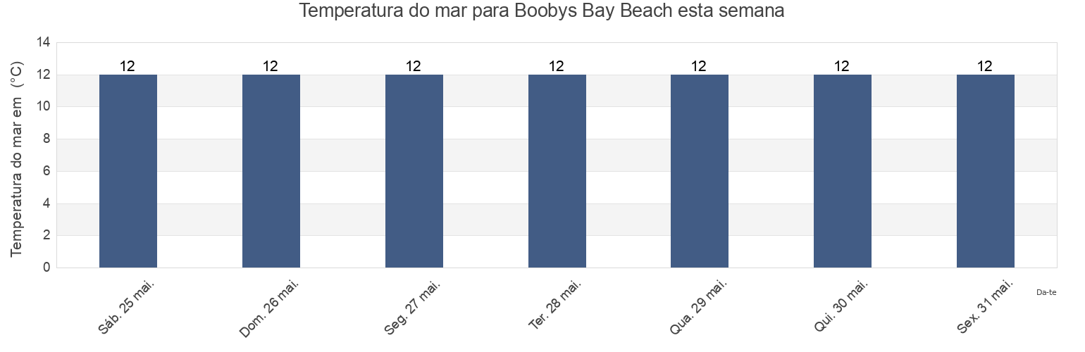 Temperatura do mar em Boobys Bay Beach, Cornwall, England, United Kingdom esta semana