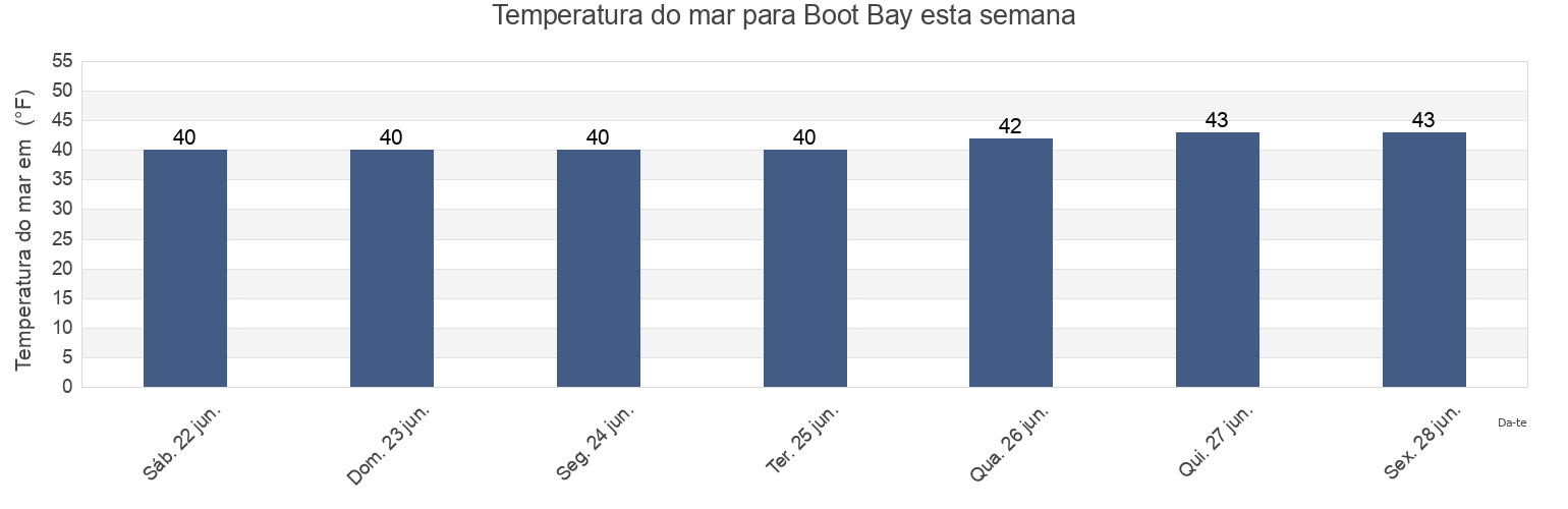 Temperatura do mar em Boot Bay, Aleutians West Census Area, Alaska, United States esta semana