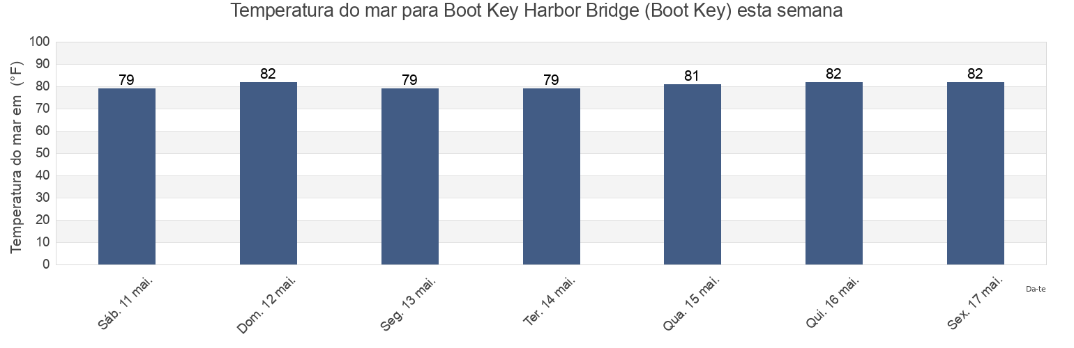 Temperatura do mar em Boot Key Harbor Bridge (Boot Key), Monroe County, Florida, United States esta semana