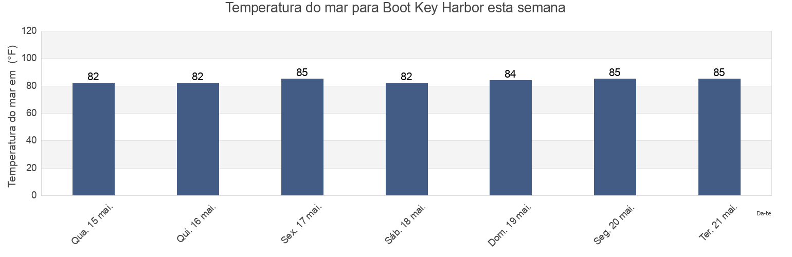 Temperatura do mar em Boot Key Harbor, Monroe County, Florida, United States esta semana