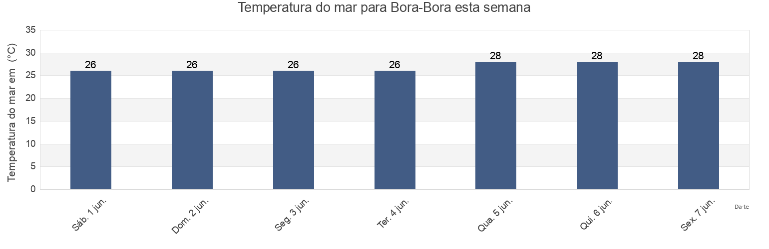 Temperatura do mar em Bora-Bora, Leeward Islands, French Polynesia esta semana