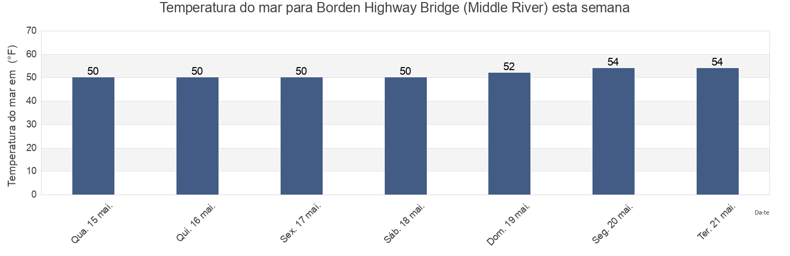 Temperatura do mar em Borden Highway Bridge (Middle River), San Joaquin County, California, United States esta semana