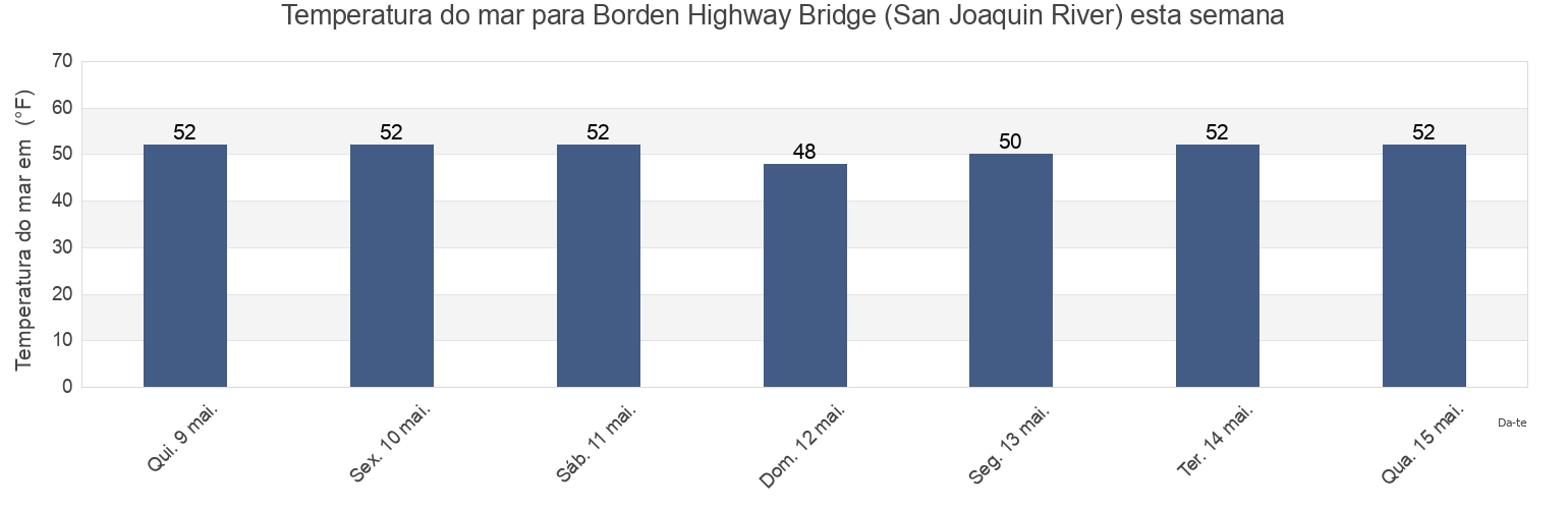 Temperatura do mar em Borden Highway Bridge (San Joaquin River), San Joaquin County, California, United States esta semana