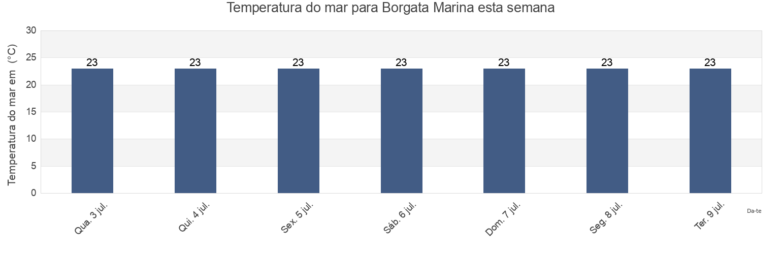Temperatura do mar em Borgata Marina, Provincia di Cosenza, Calabria, Italy esta semana
