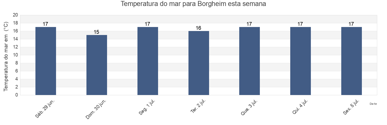 Temperatura do mar em Borgheim, Færder, Vestfold og Telemark, Norway esta semana