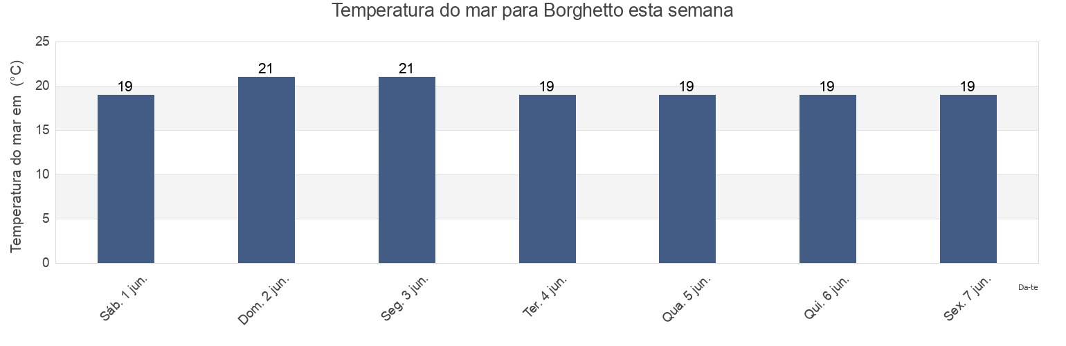 Temperatura do mar em Borghetto, Provincia di Ancona, The Marches, Italy esta semana