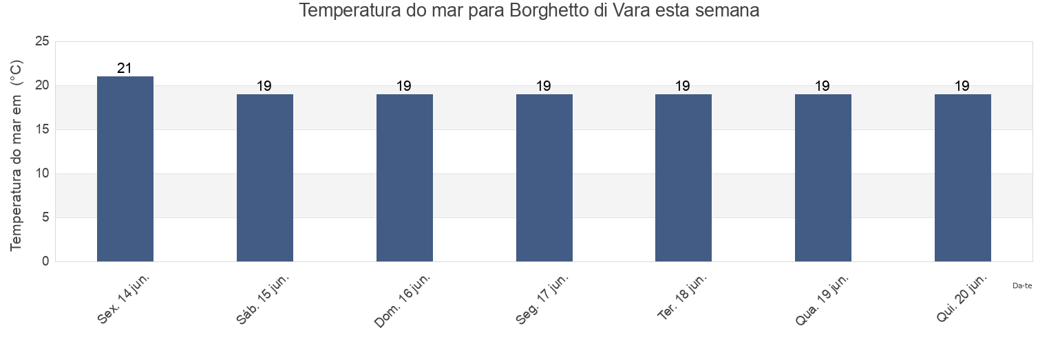 Temperatura do mar em Borghetto di Vara, Provincia di La Spezia, Liguria, Italy esta semana