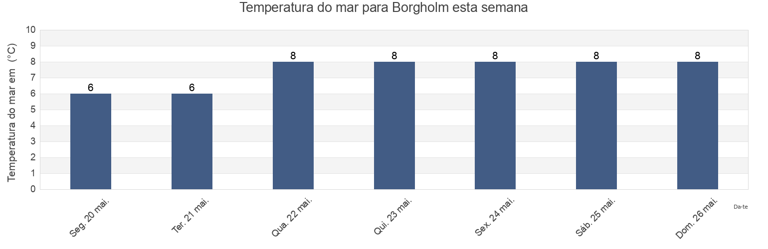 Temperatura do mar em Borgholm, Borgholms Kommun, Kalmar, Sweden esta semana