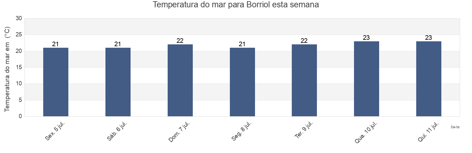 Temperatura do mar em Borriol, Província de Castelló, Valencia, Spain esta semana