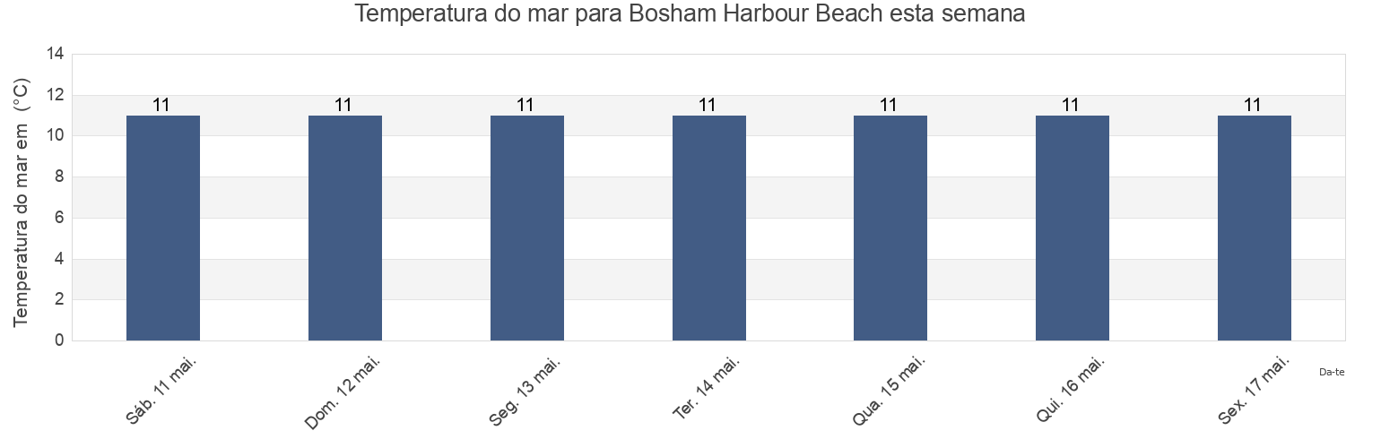 Temperatura do mar em Bosham Harbour Beach, Portsmouth, England, United Kingdom esta semana