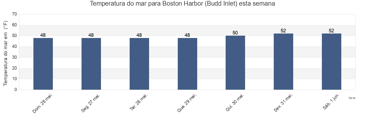 Temperatura do mar em Boston Harbor (Budd Inlet), Thurston County, Washington, United States esta semana