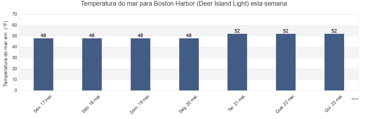 Temperatura do mar em Boston Harbor (Deer Island Light), Suffolk County, Massachusetts, United States esta semana