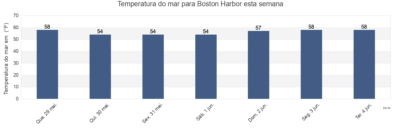 Temperatura do mar em Boston Harbor, Norfolk County, Massachusetts, United States esta semana