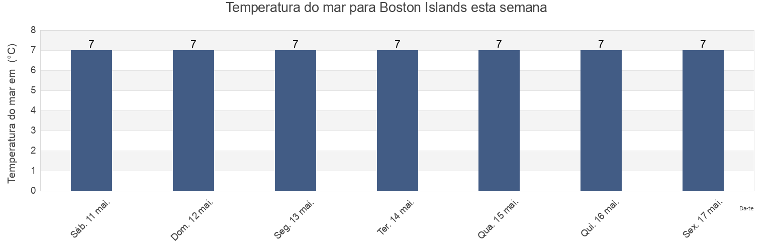 Temperatura do mar em Boston Islands, Regional District of Kitimat-Stikine, British Columbia, Canada esta semana