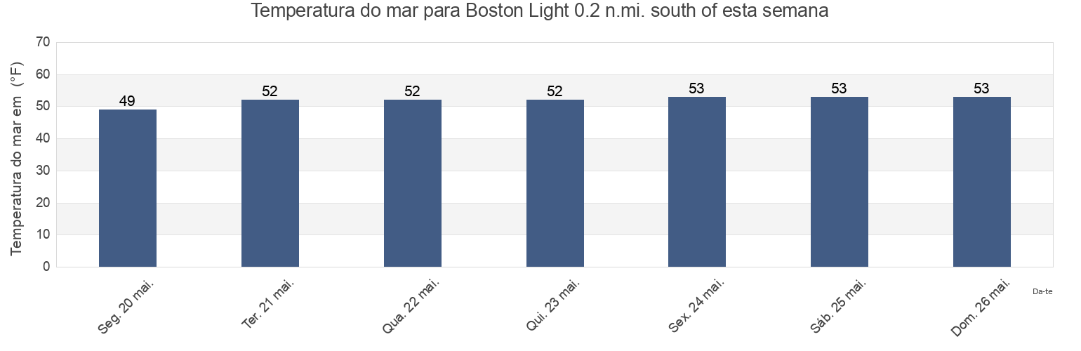 Temperatura do mar em Boston Light 0.2 n.mi. south of, Suffolk County, Massachusetts, United States esta semana