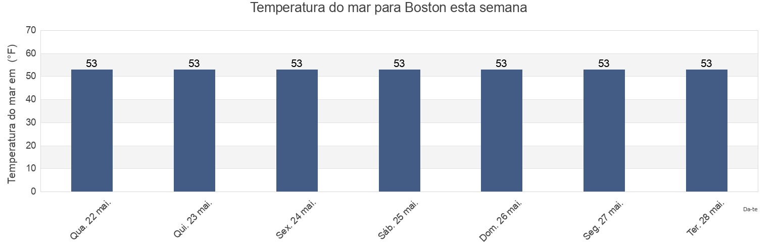 Temperatura do mar em Boston, Suffolk County, Massachusetts, United States esta semana