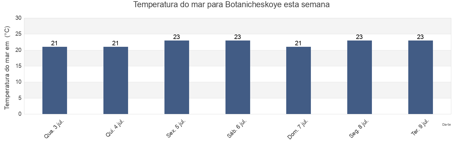 Temperatura do mar em Botanicheskoye, Razdol’nenskiy rayon, Crimea, Ukraine esta semana