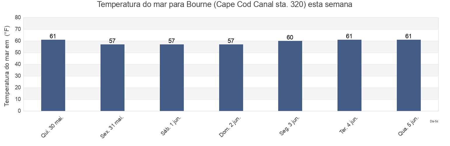 Temperatura do mar em Bourne (Cape Cod Canal sta. 320), Plymouth County, Massachusetts, United States esta semana