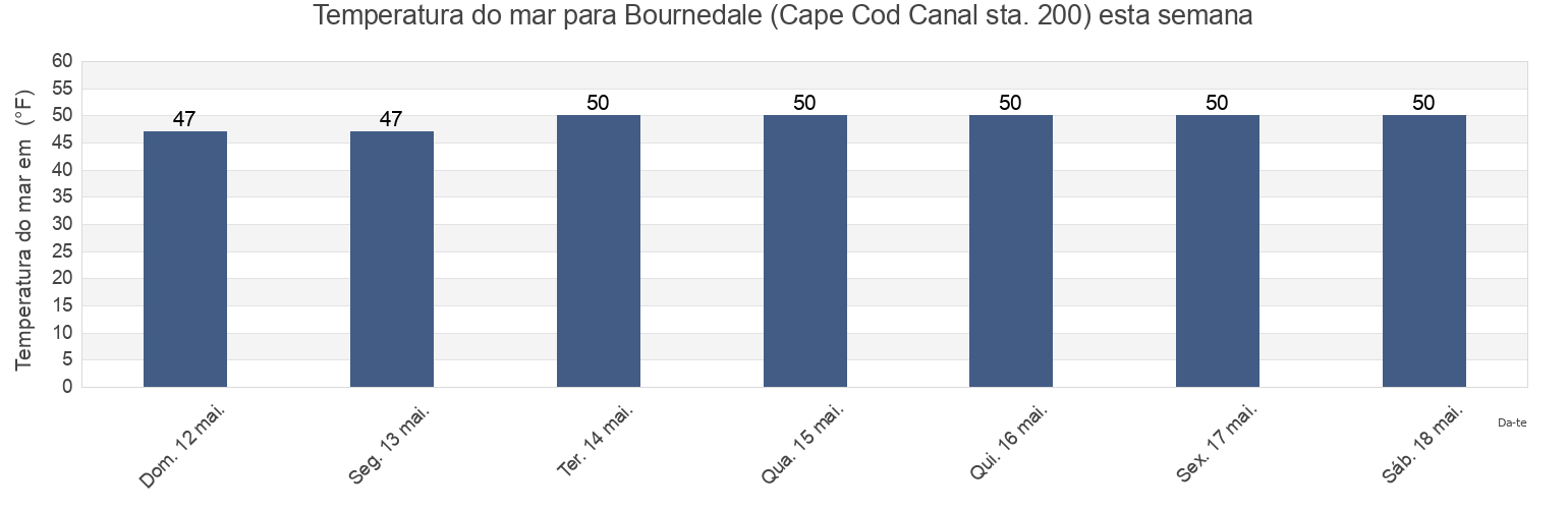 Temperatura do mar em Bournedale (Cape Cod Canal sta. 200), Plymouth County, Massachusetts, United States esta semana